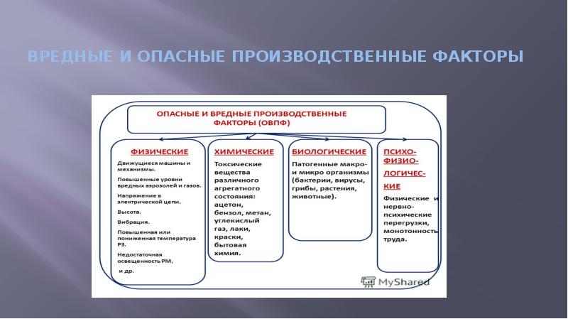 Вредные и опасные факторы производственной среды в лпу презентация