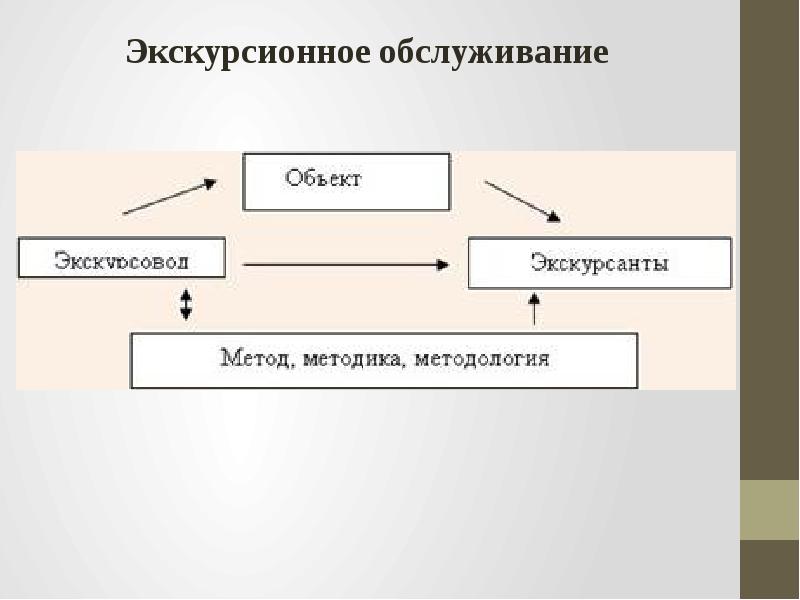 Схема экскурсионного процесса