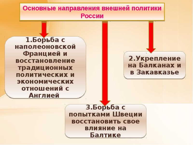 Составьте план сообщения о внешней политике россии в 1801 1812 гг