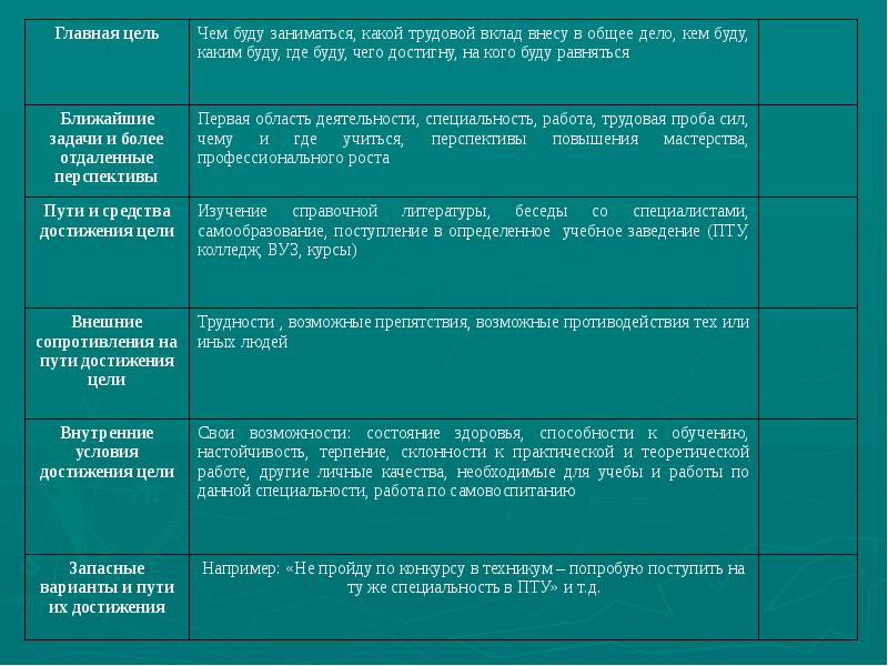 Каковы ваши личные и профессиональные планы на ближайшие 5 лет для резюме