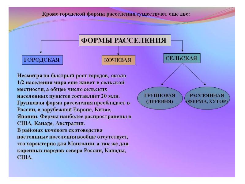 Расселение это. Основные формы расселения. Городская форма расселения. Формы расселения населения. Основные формы расселения схема.