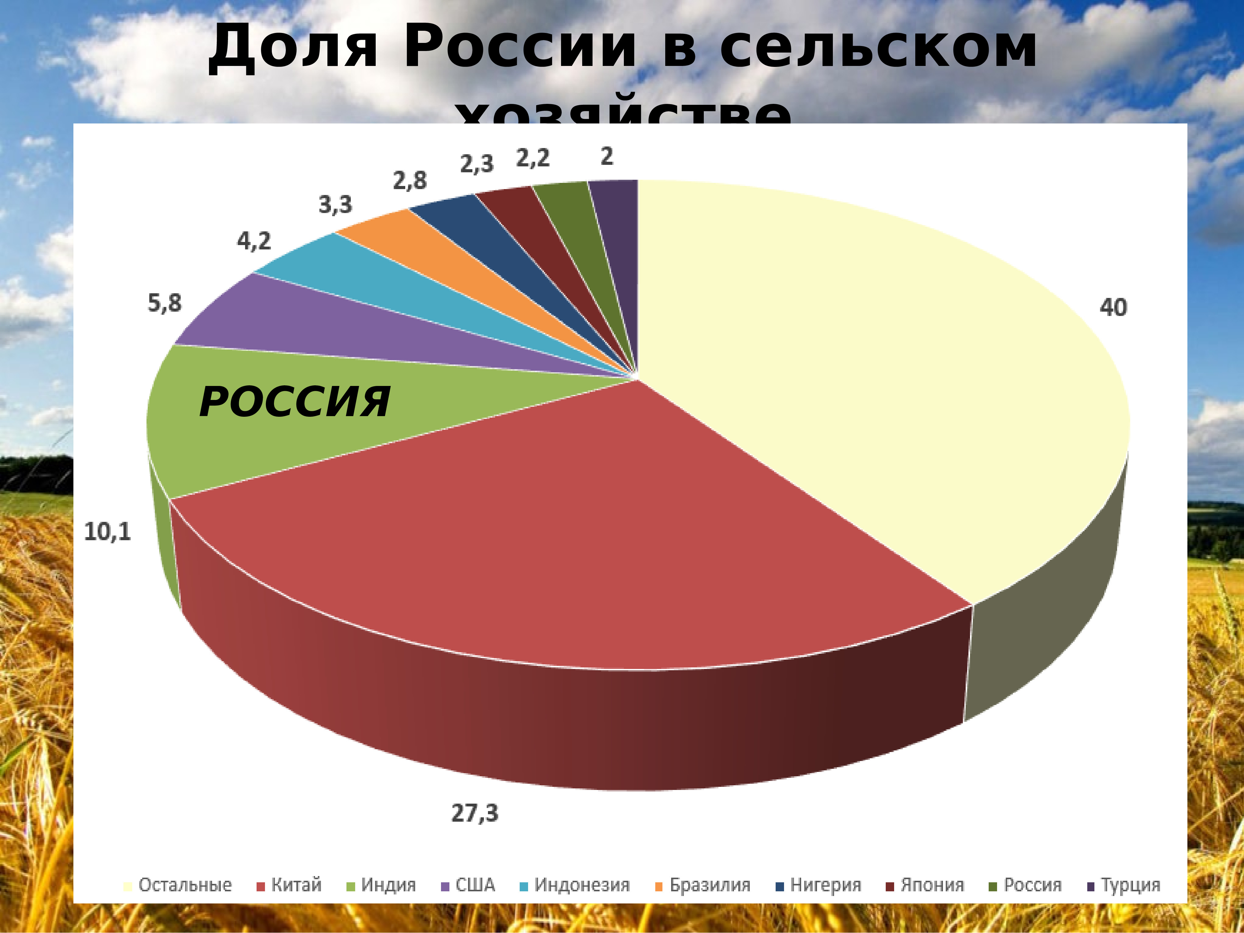 Экономика руси. Хозяйство России презентация. Доля сельского хозяйства в России. Растениеводство в России в процентах. Интересные факты о экономике России.