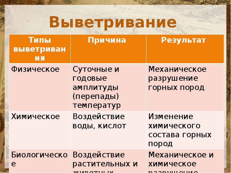 Внешняя сила процесс. Типы выветривания. Типы выветривания горных пород. Причины физического выветривания. Виды выветривания таблица.