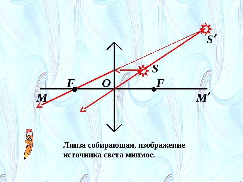 Изображением источника света s в зеркале м является