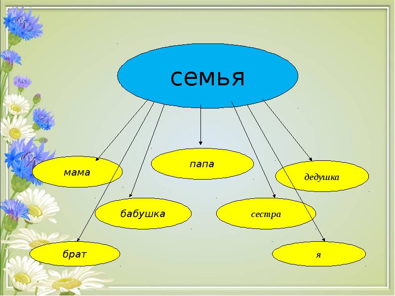 Ценность рода и семьи презентация 4 класс орксэ