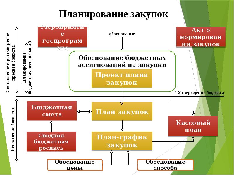 Управление закупками проекта презентация