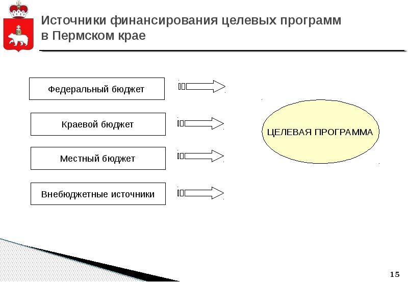 Целевое финансирование презентация