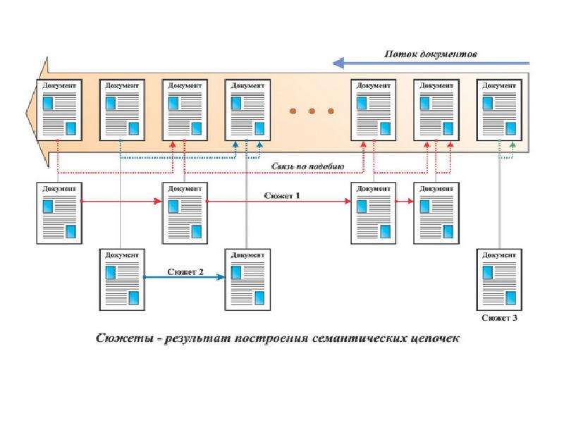 Поток документов