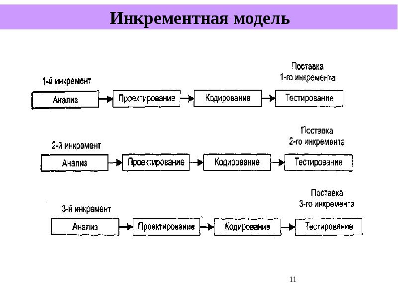 Модели жизненного цикла проекта инкрементная