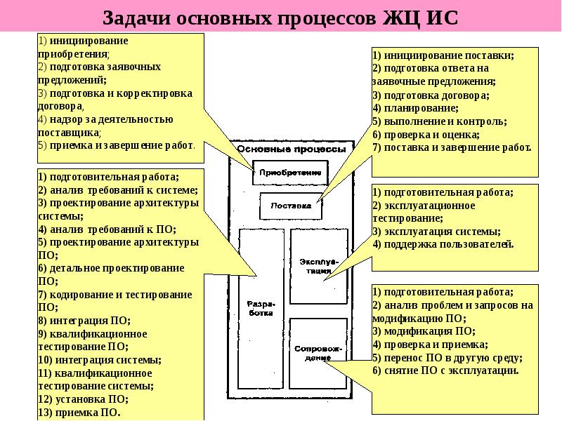 Непосредственное инициирование проекта включает в себя