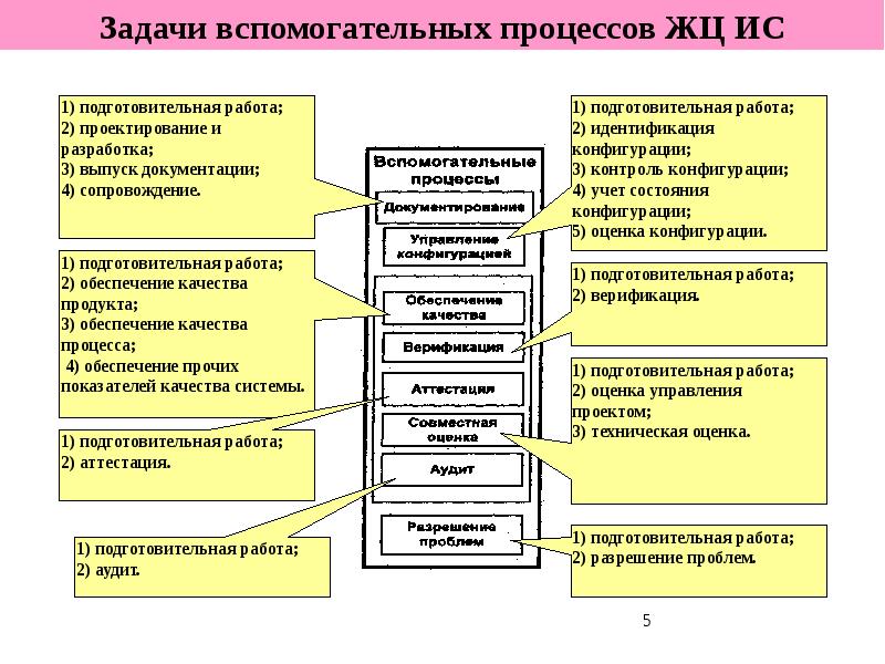 4 процесса. Основные и вспомогательные процессы. Основные процессы вспомогательные процессы ИС. Подготовительные и вспомогательные процессы схема. Основные и вспомогательные процессы проектирования.