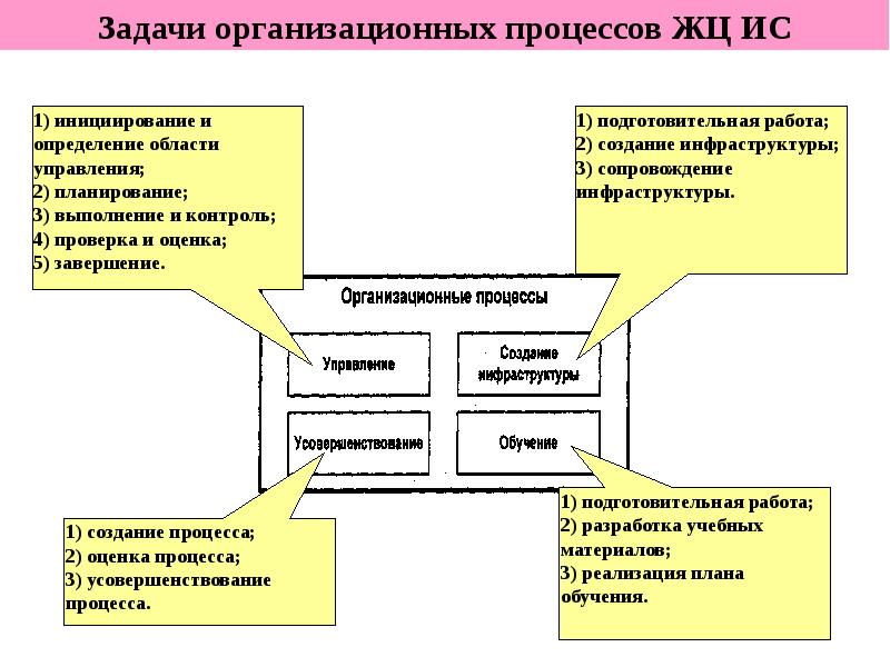 Управляющий 2. Задачи организационного процесса. Выполнение задач входящих в организационный процесс. Задачи входящие в организационный процесс. Последовательность задач входящих в организационный процесс.