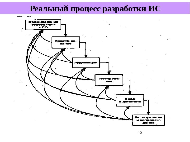 4 процесса. Модель процессов жизненного цикла. Процесс разработки по схема. Существуют следующие модели жизненного цикла ИС:. Процессы и модели жизненного цикла информационных систем.