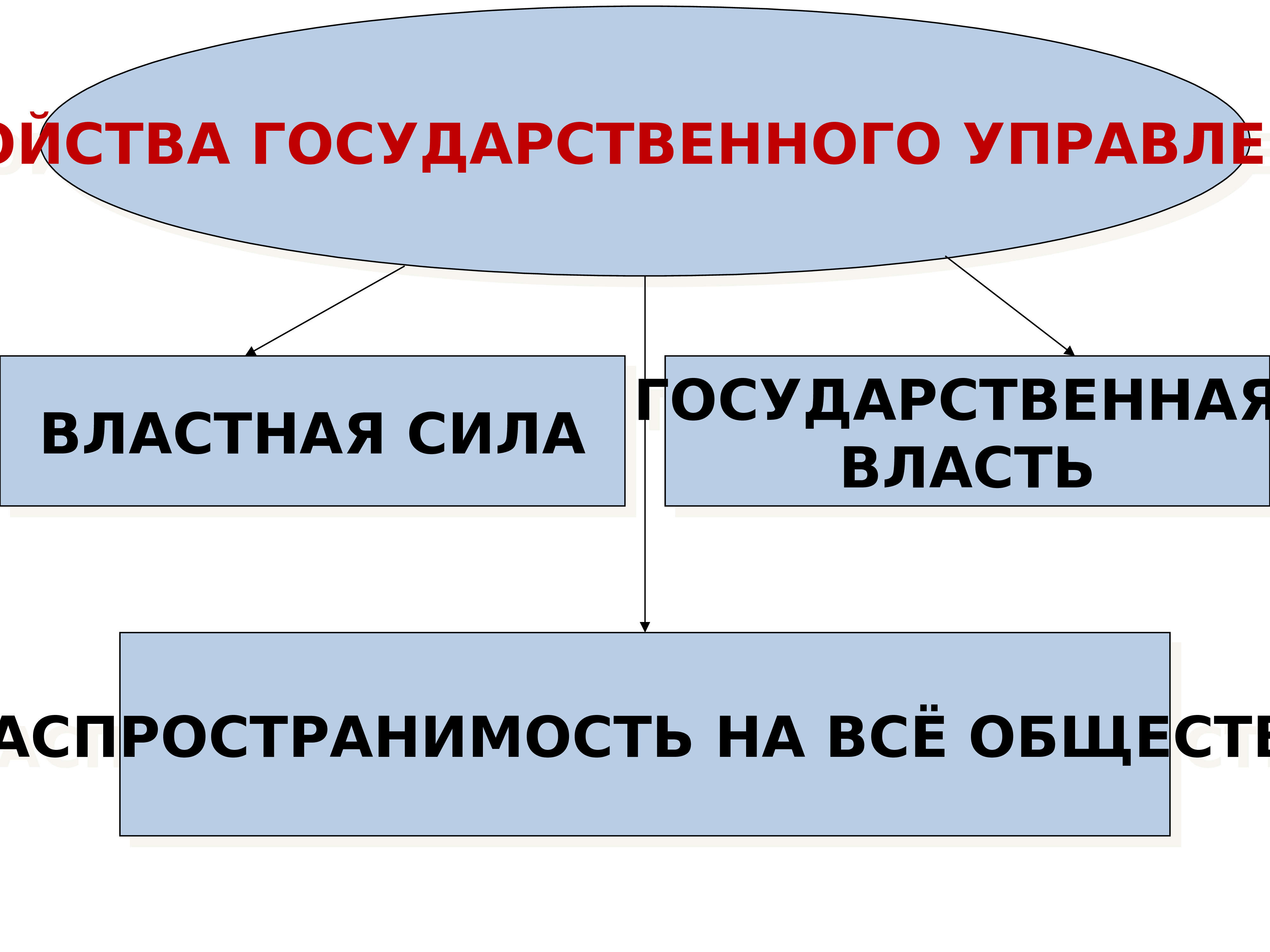 Сила государства. Новое государственное управление. Механизмы современного государственного управления. Механизм реализации государственного управления. Виды управления государством.