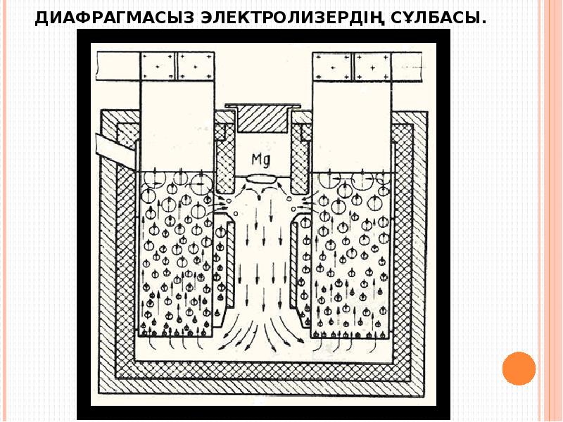 Диафрагмасыз электролизердің сұлбасы. Диафрагмасыз электролизердің сұлбасы.