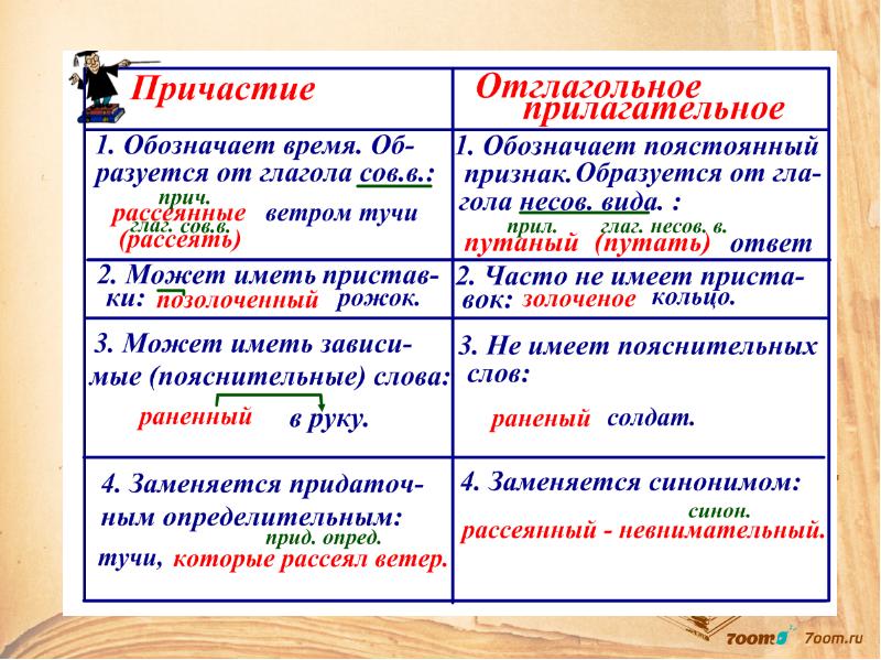 Презентация н и нн в причастиях и отглагольных прилагательных