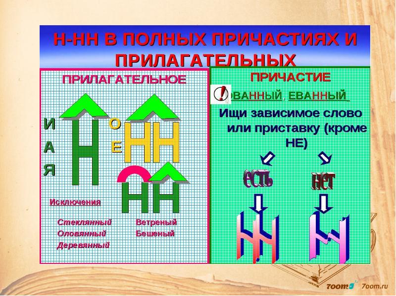 Н нн в причастиях и отглагольных прилагательных презентация 7 класс