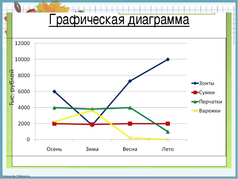 Проект по теме графики и диаграммы