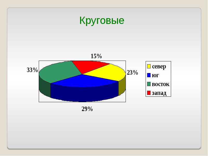 Презентация про диаграммы