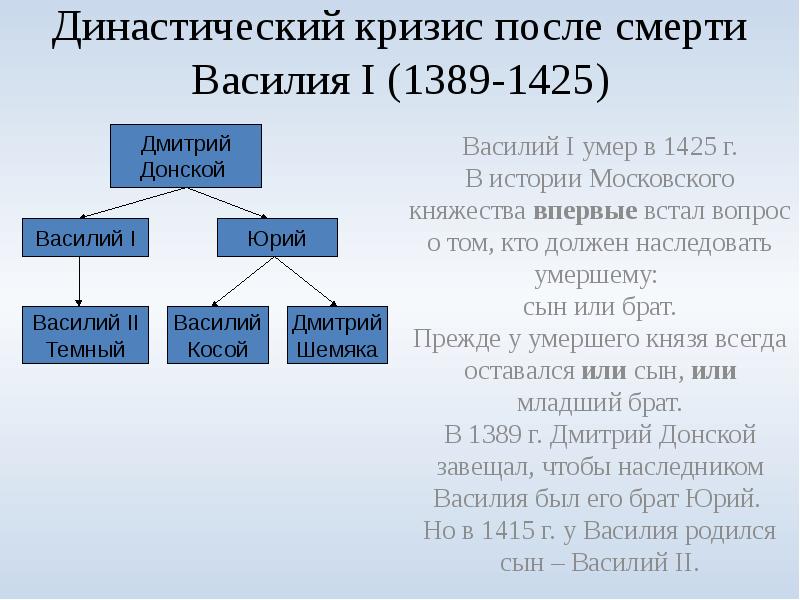 Презентация московское княжество в первой половине xv вв