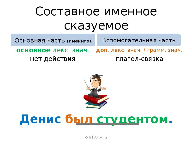 Составное именное сказуемое задания. Составное именное вопросы. Составное именное сказуемое схема. Разбор составного именного сказуемого.