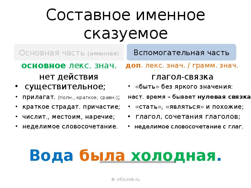 Сложное именное. Именная часть составного именного сказуемого. Составное именное основная часть. Составное именное сказуемое презентация. Состояние именное сказуемое.