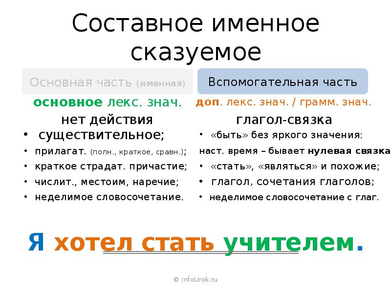 Что такое составное именное сказуемое. Составное именное сказуемое 8 класс примеры. В этой ситуации многие оказались в дураках сказуемое именная часть. Есть учитель составное именное сказуемое. Составные именные Союзы.