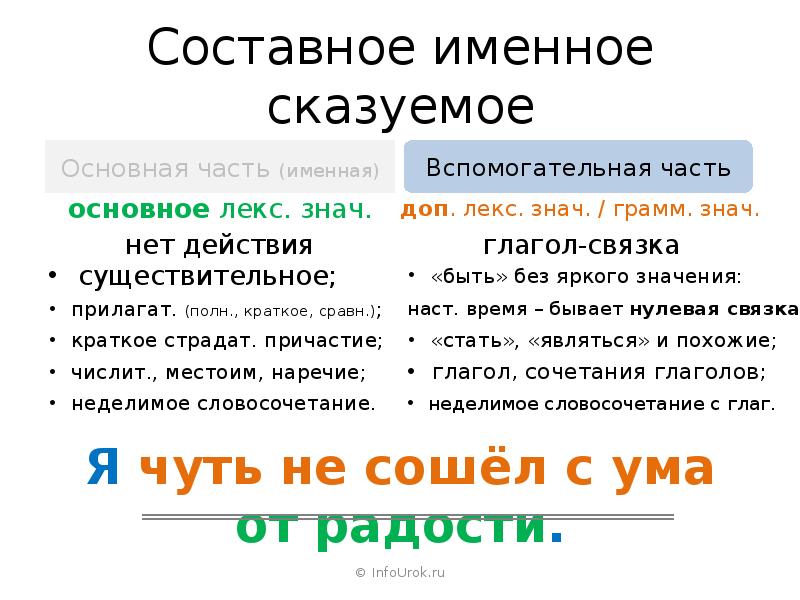 Составные имена. Составное именное сказуемое. Составное именное сказуемое примеры. Составное именное сказуемое презентация. Составное именное нулевая сказка.