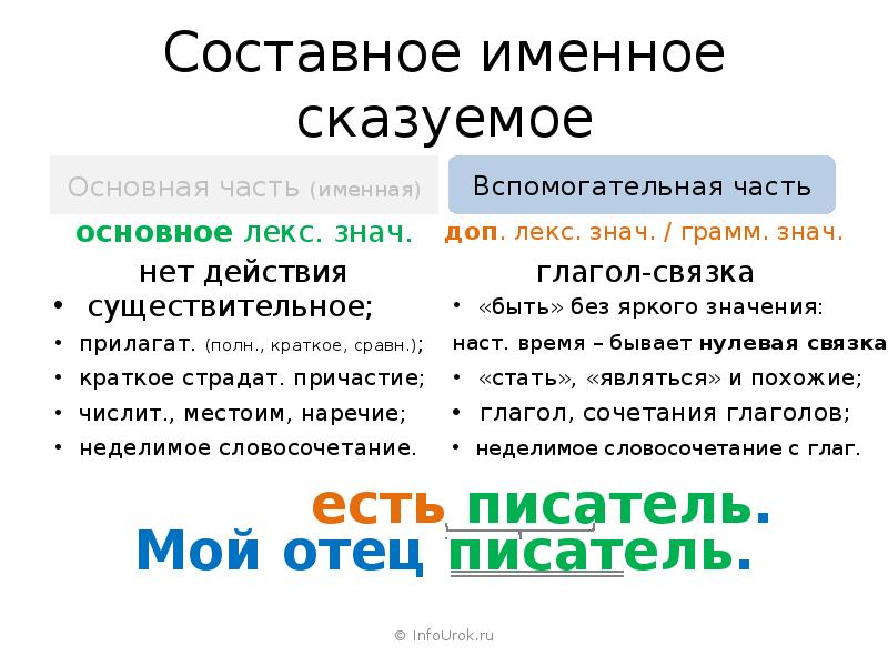 Составные имена. Составное именное сказуемое с именной частью наречием. Неделимое словосочетание сказуемое примеры. Неделимое словосочетание сказуемое. Неделимое словосочетание как сказуемое.