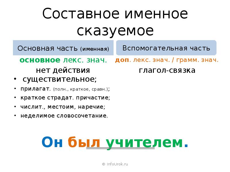 Найди составное именное сказуемое в приведенных предложениях. Составное именное сказуемое. Составное именное Сказ. Составное именное сказуемое примеры. Именная часть сказуемого.