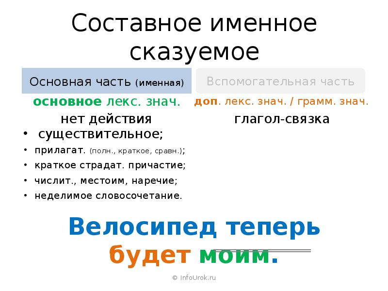 Составные имена. Составное именное сказуемое. Именная часть составного именного сказуемого. Составное именное сказуемое кластер. Именное составное словосочетание.