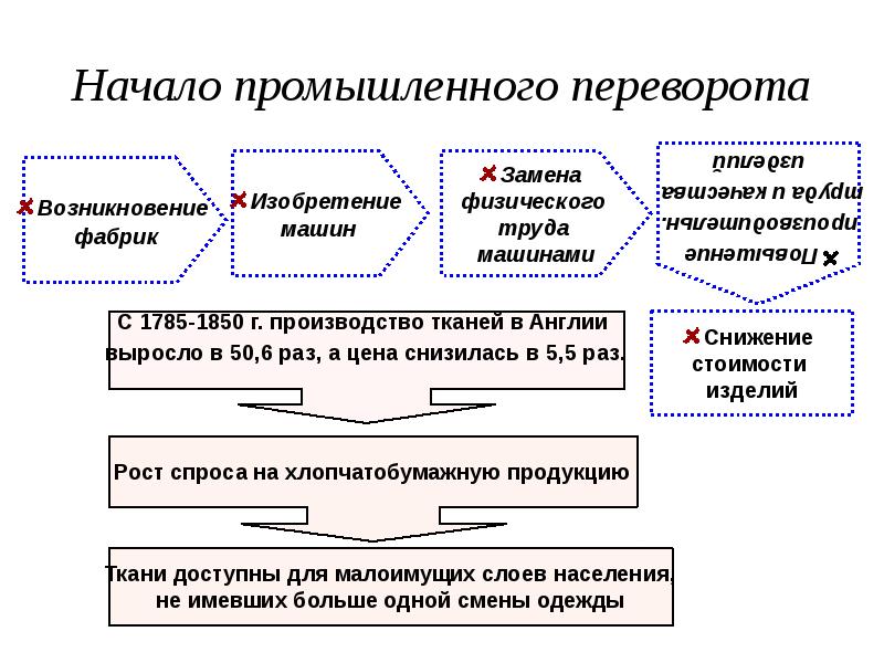 Начало промышленной. Промышленный переворот в Германии начинается с:.