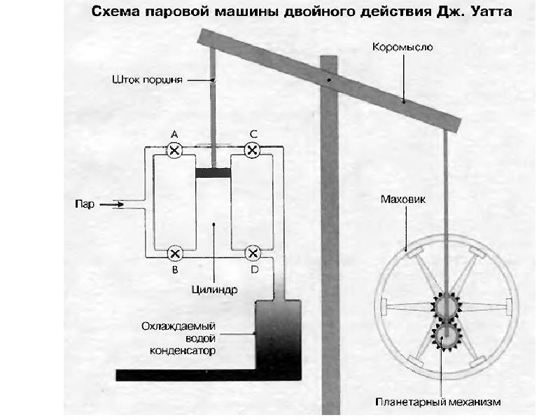 Принцип работы парового двигателя. Паровая машина Джеймса Уатта схема. Джеймс Уатт паровая машина схема. Схема паровой машины двойного действия Дж Уатта. Паровая машина Уатта.