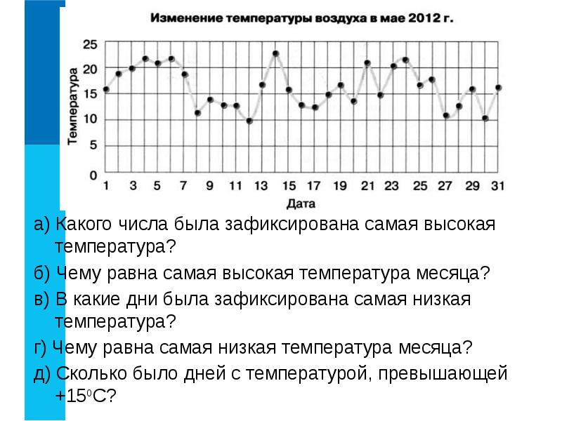 График движения 3. Чему равна самая низкая температура?. Какого числа была зафиксирована самая высокая температура. Какого числа была зафиксирована самая большая температура. Какого числа была зафиксирована самая высокая температура в мае 2012.