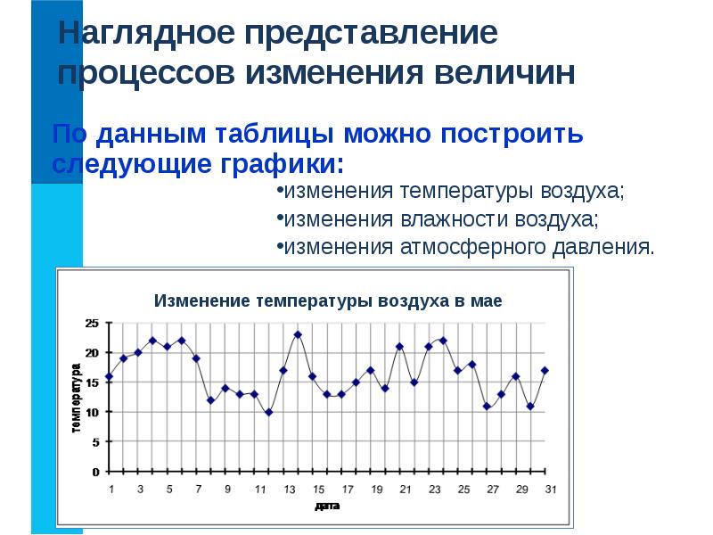 Процесс изменения величин