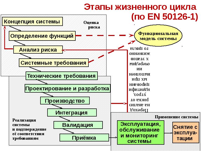 Стандарты жизненный цикл систем. Принцип построения и жизненный цикл систем защиты информации.