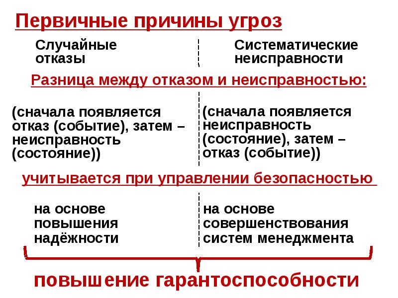 Случайные отказы Случайные отказы
