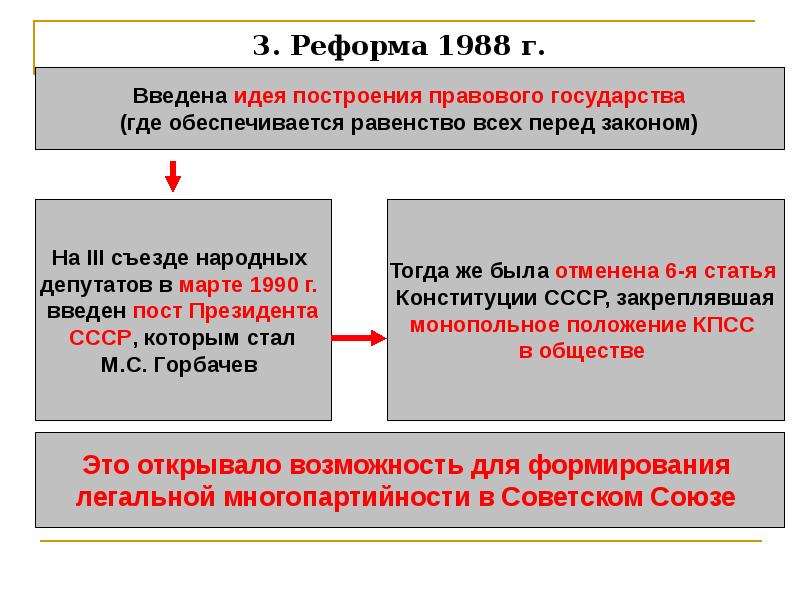 Презентация реформа политической системы 10 класс торкунова