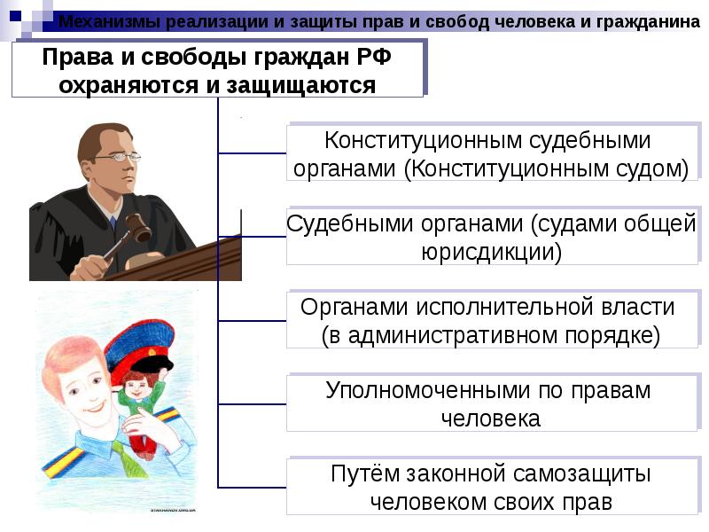 Механизмы реализации и защиты прав и свобод человека и гражданина презентация