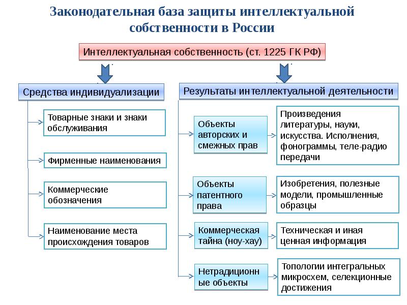 Схема объектов интеллектуальной собственности