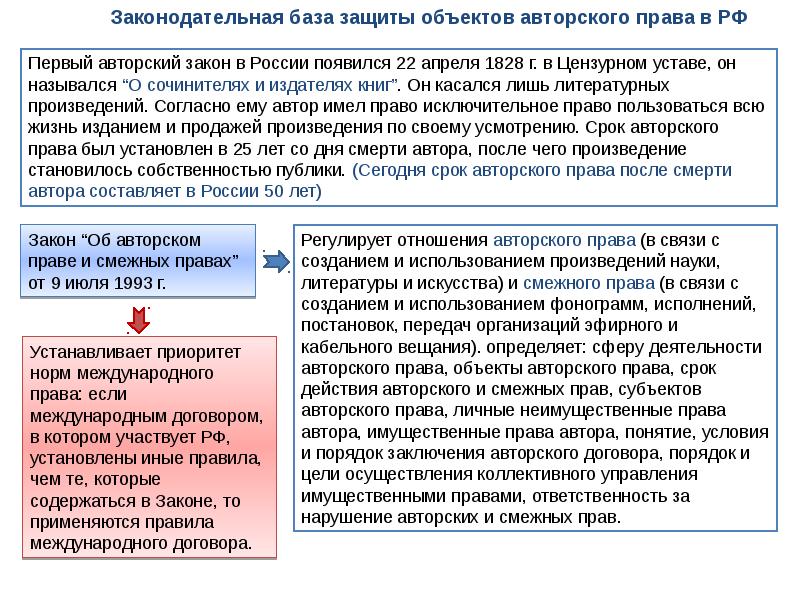 Авторское право презентация