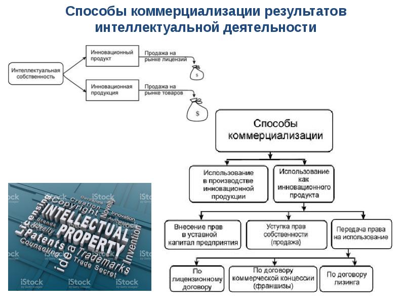 Право интеллектуальной собственности в схемах