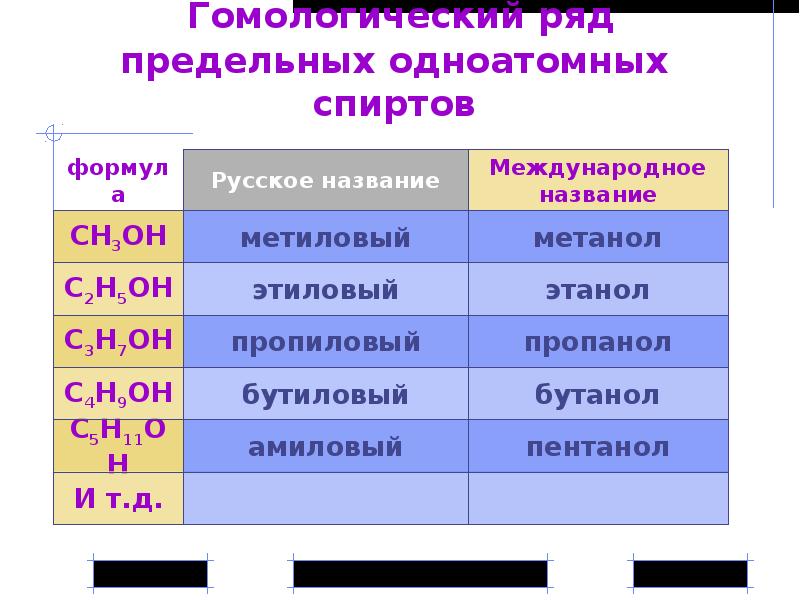 Гомологический ряд спиртов изомерия