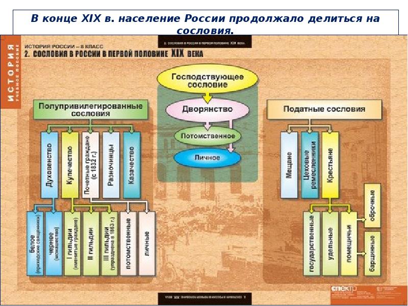 Составить схему демонстрирующую категории горожан в россии в конце 18 в