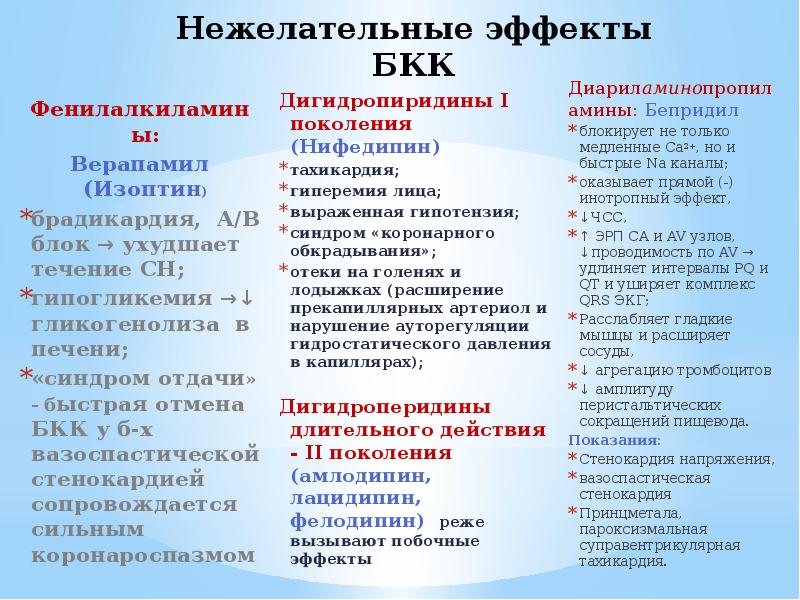 Нежелательные эффекты БКК
Фенилалкиламины:
Верапамил (Изоптин)
брадикардия, А/В блок → ухудшает Нежелательные эффекты БКК
Фенилалкиламины:
Верапамил (Изоптин)
брадикардия, А/В блок → ухудшает