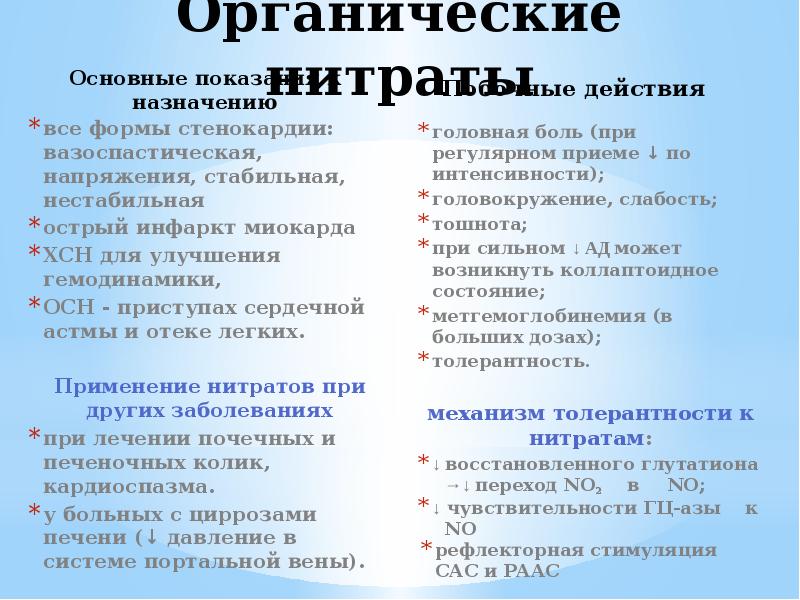 Органические нитраты
Основные показания к назначению Органические нитраты
Основные показания к назначению