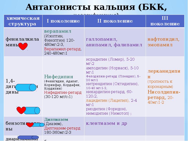 Антагонисты кальция (БКК, классификация) Антагонисты кальция (БКК, классификация)