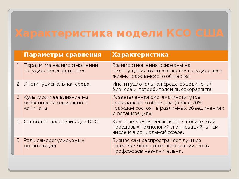 Американская модель корпоративной социальной ответственности презентация