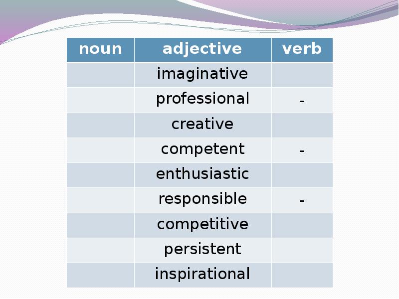 Complete with fit imaginative sociable determined. Noun verb adjective. Noun adjective verb imaginative Creative Creative. Noun verb adjective competent. Inspiration Noun verb adjective.