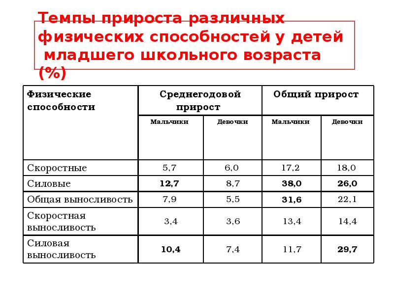 Таблица прироста физических качеств. Дети на старте. Дети бегают на физкультуре. Темпы прироста физических качеств. Физических способностей детей.